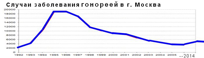  График заболеваемости гонореей в Москве 