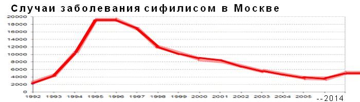  График заболеваемости сифилисом в москве- фото  